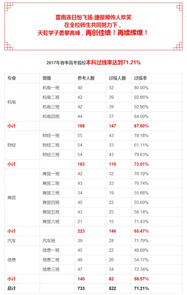 _(ti)W(xu)ԺBm(x)ꄓ(chung)x߿^(gu)_(d)71%